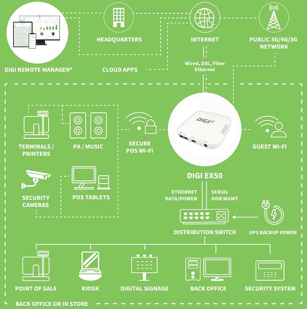 Digi EX50 5 G-Mobilfunkrouter